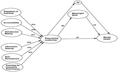 Does meaningful work mediate the relationship between empowering leadership and mental health? Evidence from Malaysian SME employees